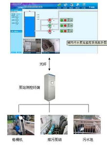 泵站綜合自動化監控集成系統設計完成